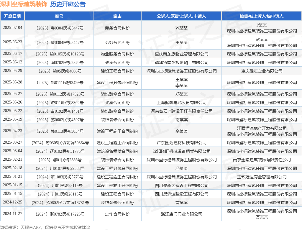 开云电竞深圳坐标修建粉饰作为被告被上诉人的1起触及生意条约纠葛的诉讼将于2025