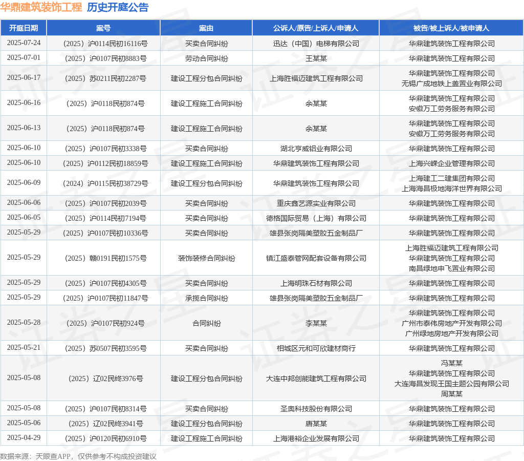 开云KAIYUN华鼎修建粉饰工程作为被告被上诉人的1起触及生意条约纠葛的诉讼将于(图1)