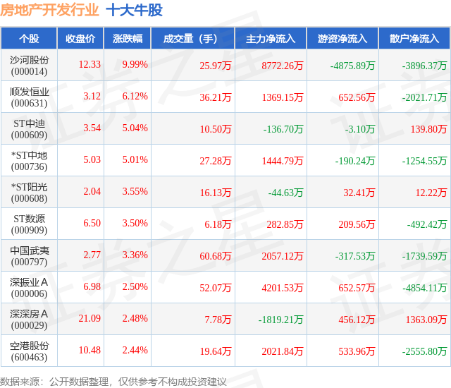 KY开云6月11日房地产开辟行业十大牛股一览