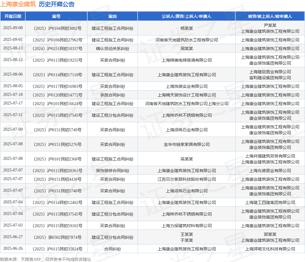 开云上海康业修建作为被告上诉人的1起触及粉饰装修条约纠葛的诉讼将于2025年7月
