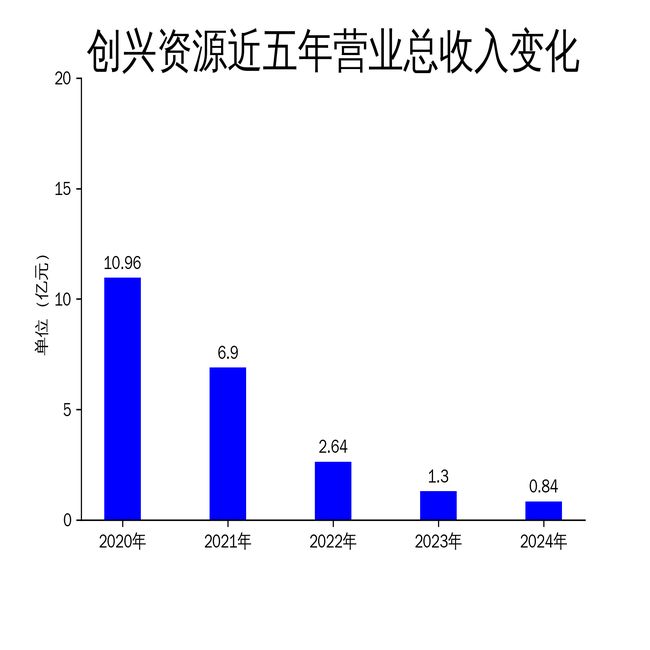 开云电子创兴资本2024年巨亏193亿修建粉饰营业成“拖油瓶”