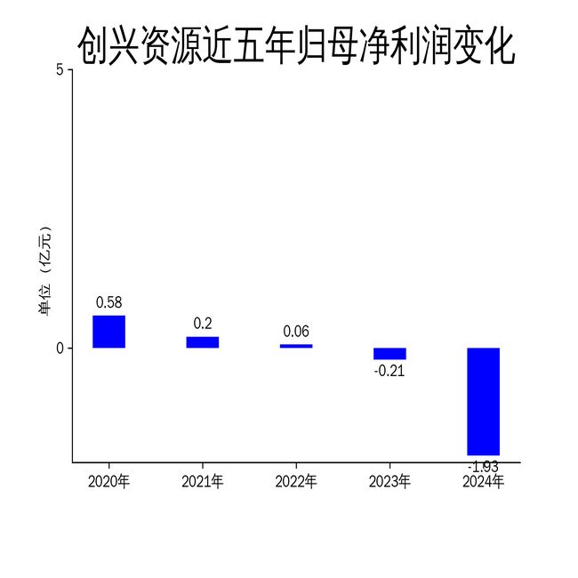 开云电子创兴资本2024年巨亏193亿修建粉饰营业成“拖油瓶”(图2)