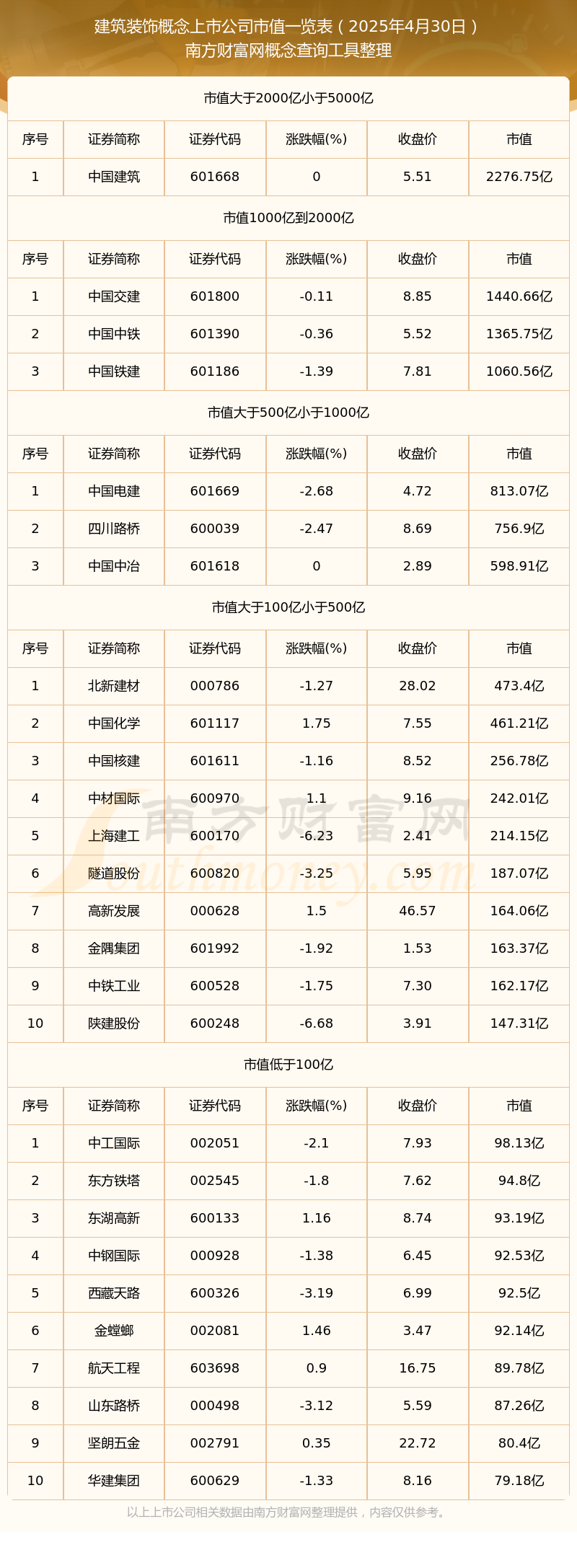 开云【修建粉饰观点上市公司】停止2025年4月30日市值一览(图1)