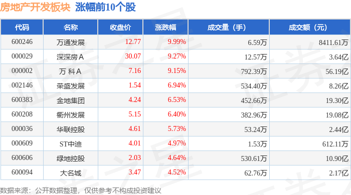 开云KAIYUN房地产开辟板块8月25日涨322%万通开展领涨主力资金净流入15