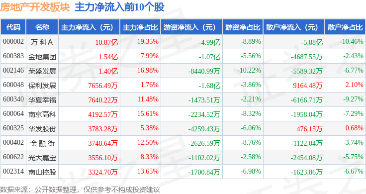 开云KAIYUN房地产开辟板块8月25日涨322%万通开展领涨主力资金净流入15(图3)